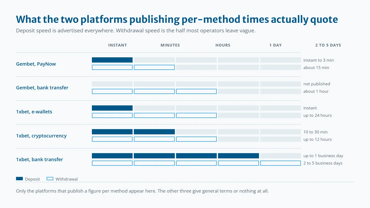 Chart of deposit and withdrawal times by method for the two e wallet casino singapore platforms that publish them, banded from instant to five business days