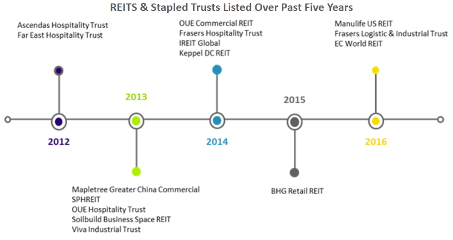 REITs listed over past 5 years