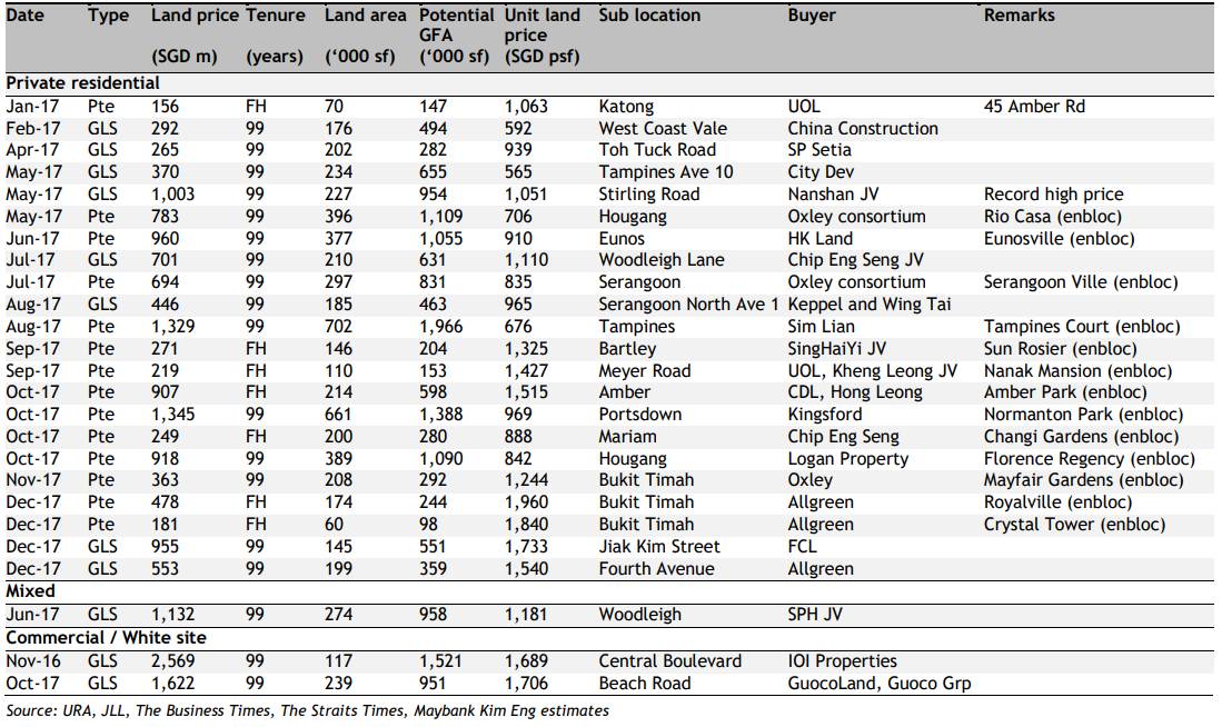 Maybank Key land deals Singapore en bloc property residential