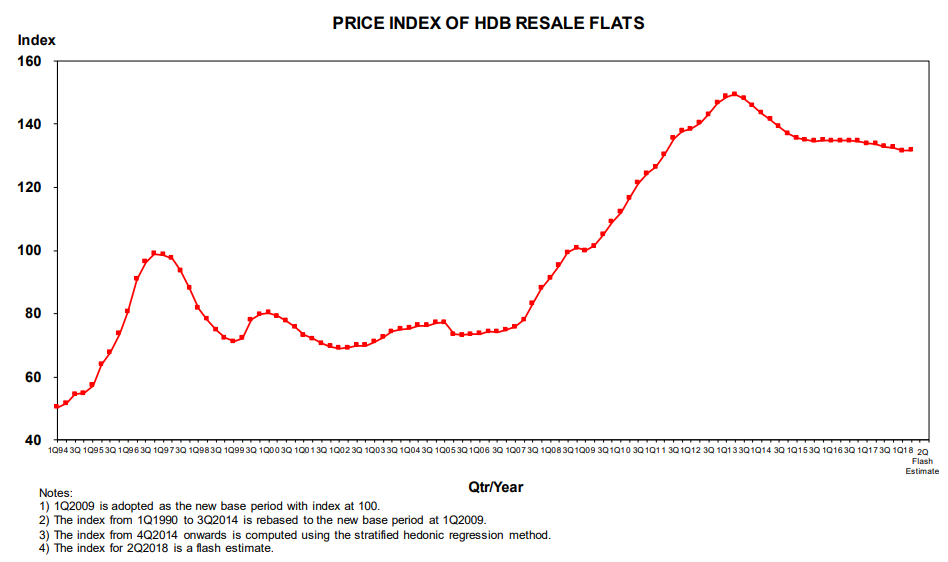 HDB resale price chart