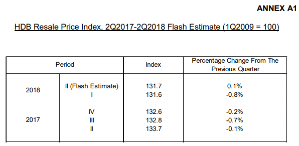 HDB resale price index