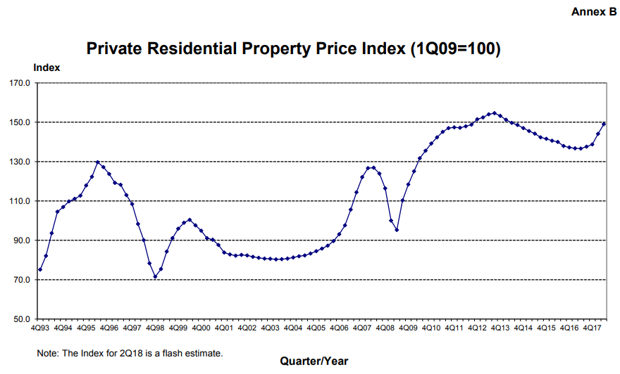 URA resale price chart