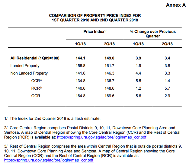 URA price index 2Q2018